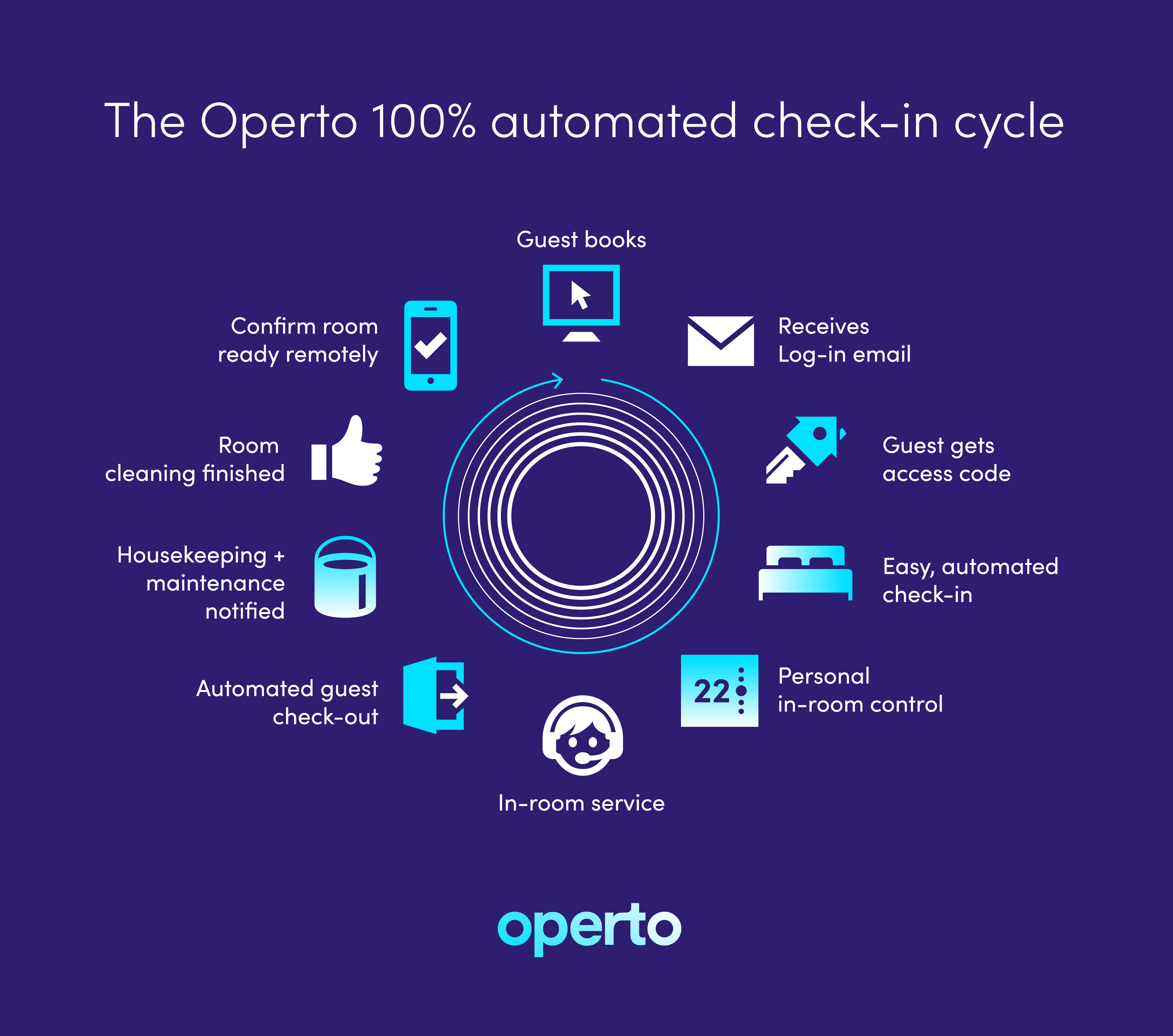 Image representing the Operto automated check-in cycle