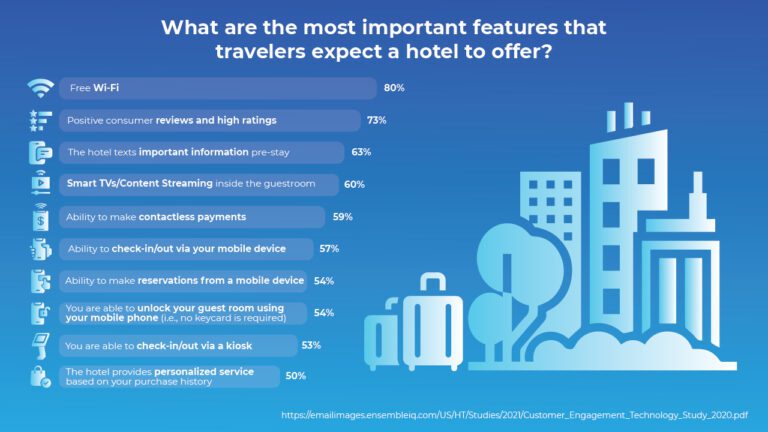 03_Graphic showing most important factors travelers expect a hotel to offer