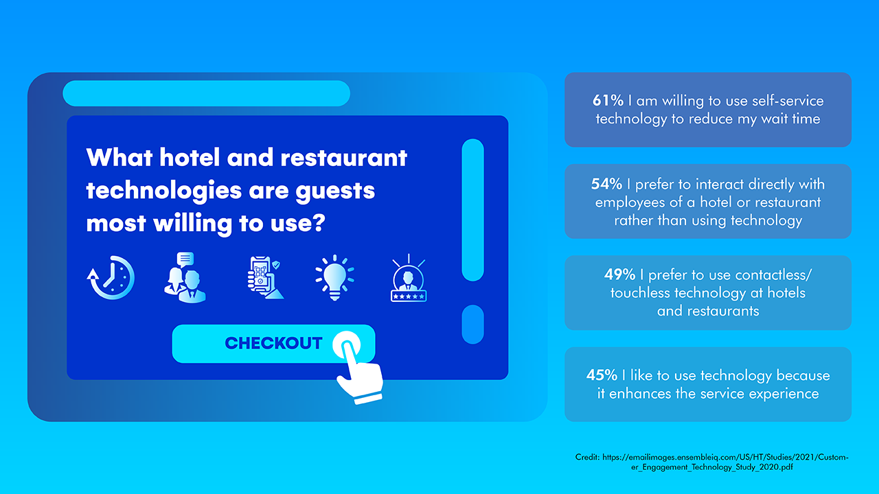 04_Graphic showing survey results of which technologies guests are most willing to use