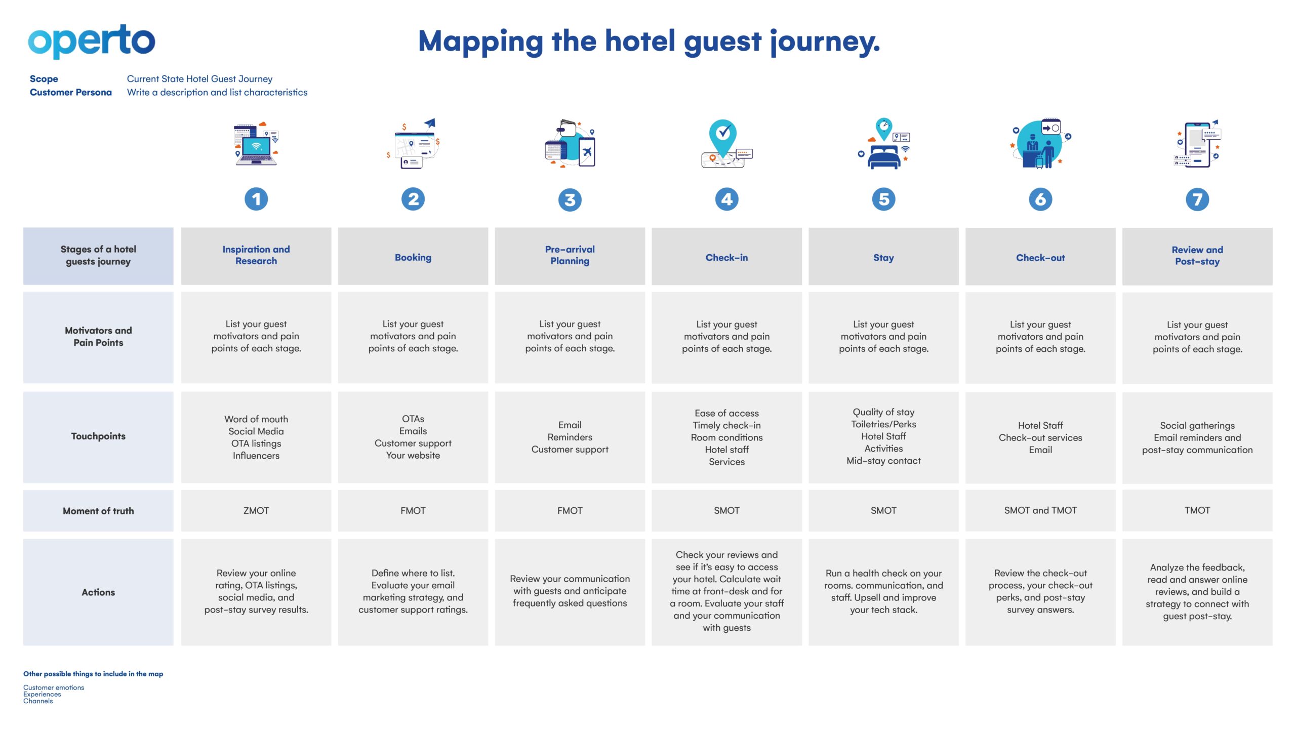 Visual representation of the seven stages of the hotel guest journey