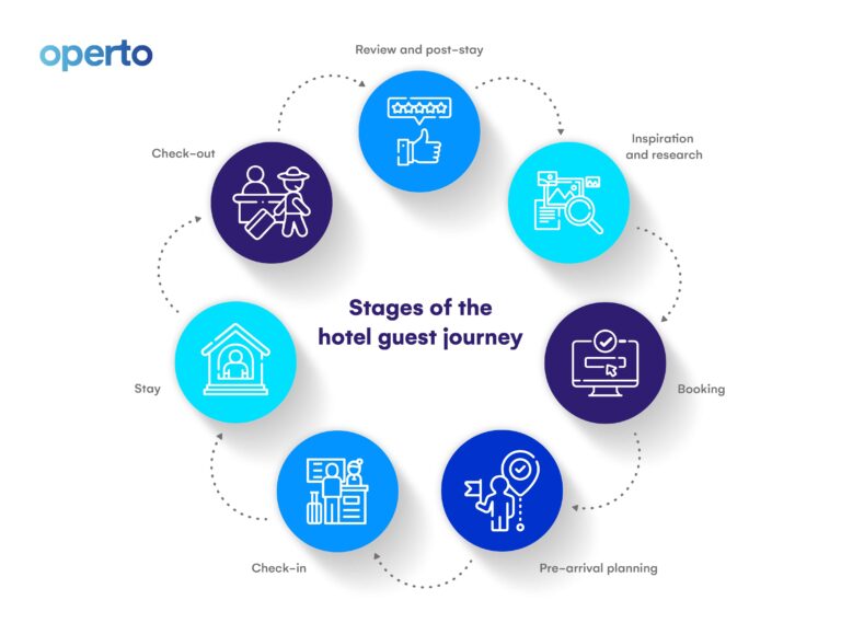 Hotel Guest Journey Map How To Provide The Best Experience 8020