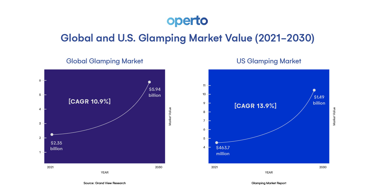 Global and U.S. Glamping Market Value Growth 