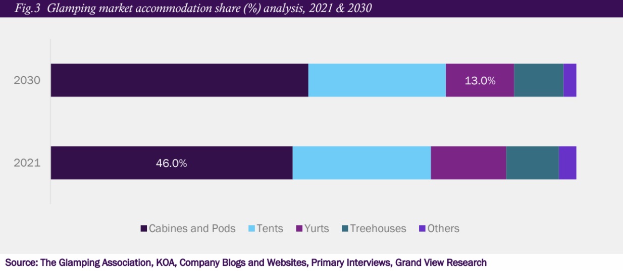 Glamping accommodation share of the market accommodation types