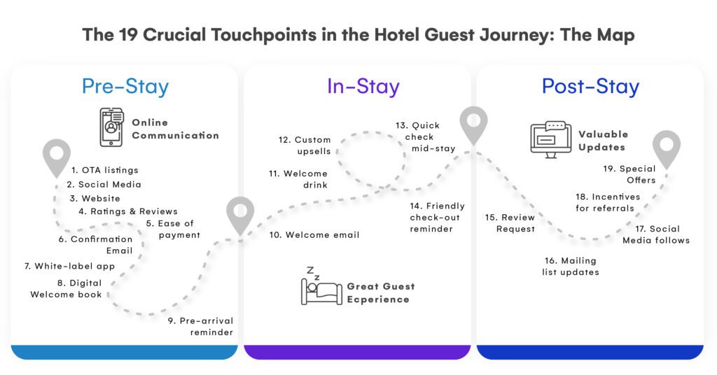 "The 19 crucial touchpoints in the hotel guest journey: the map"