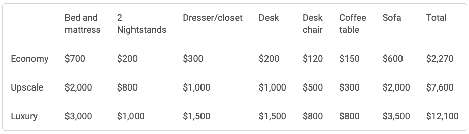 Table showing hotel renovation costs per room