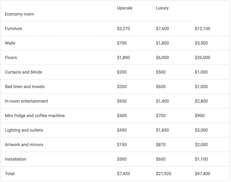 Table showing cost of economy, upscale, and luxury room amenities