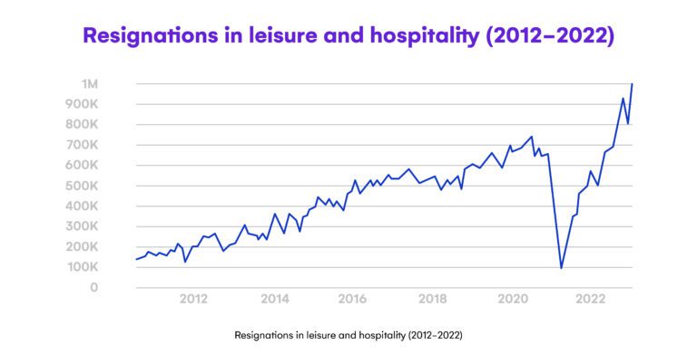 November last year saw the highest number of resignations in the US leisure and hospitality industry. Source. US Bureau of Labor Statistics