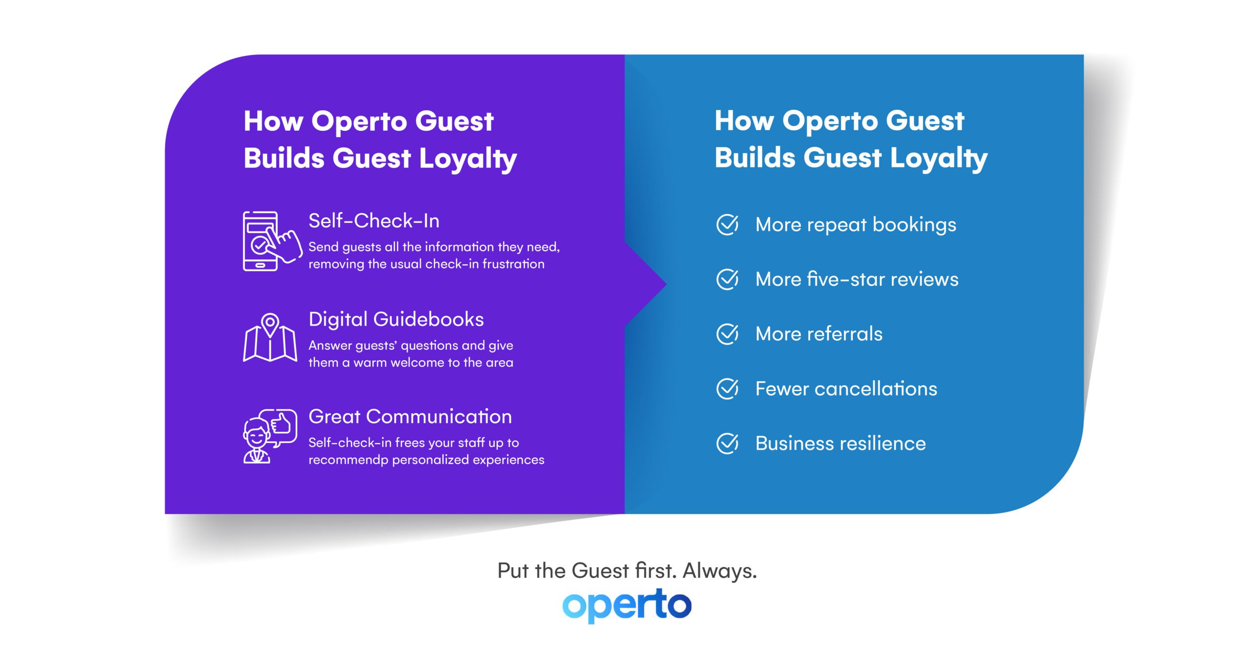 A diagram showing how using Operto Guest to build guest loyalty can offer real benefits to business