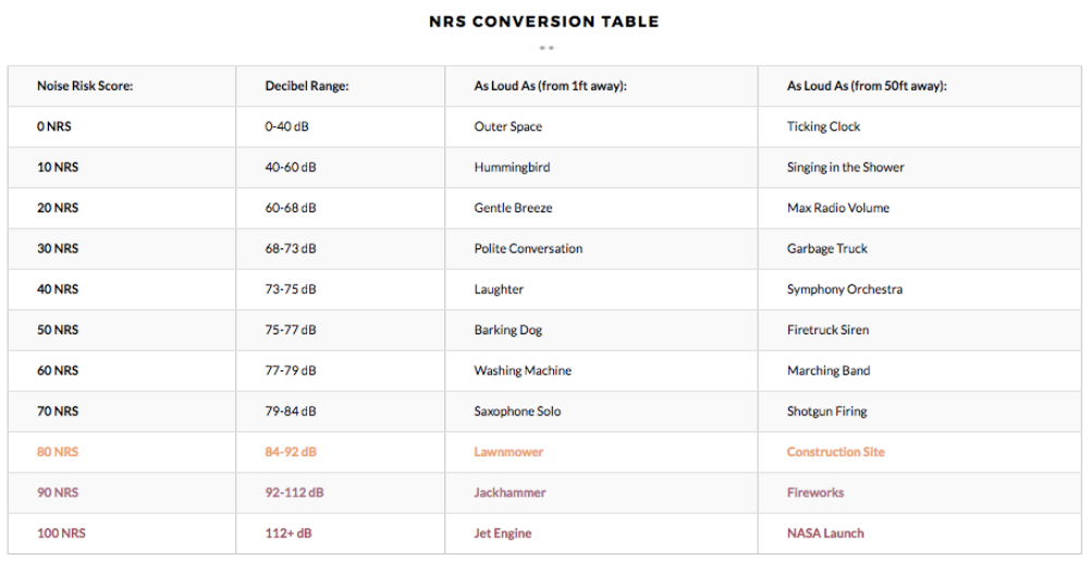 Noiseaware NRS conversion table