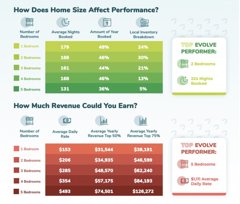 Evolve revenue report: "How does home size affect performance?"