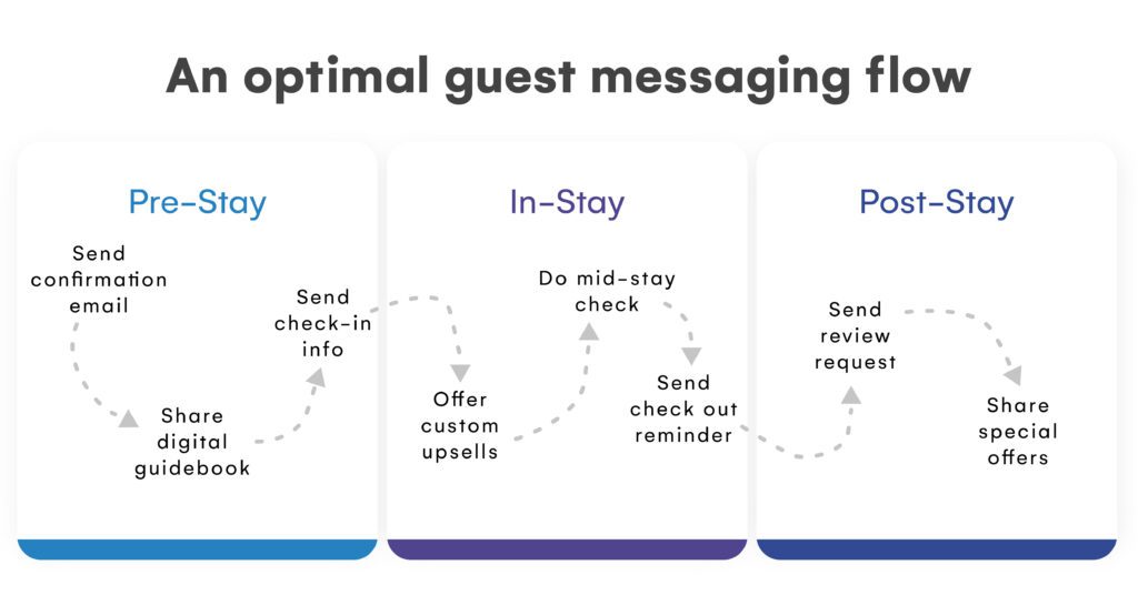 Image showing the messaging points for the pre-stay, in-stay, and post-stay stages of the guest journey