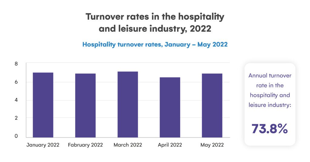 Graph displaying average turnover rates in the hospitality and leisure industry from January-May 2022, as well as annual rate.