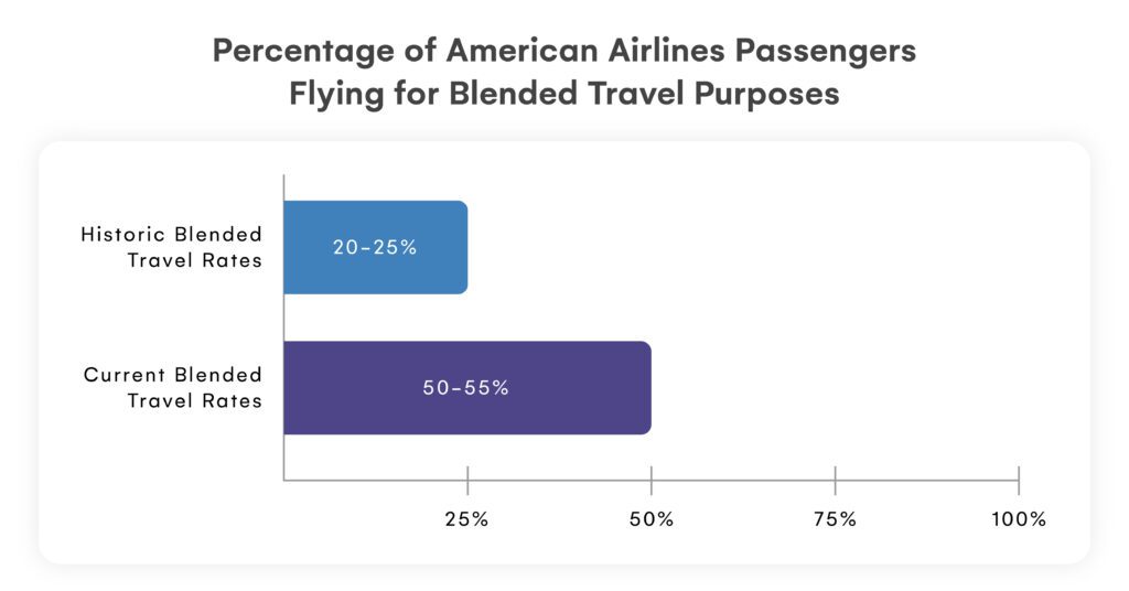 Study showing percentage of American Airlines passengers flying for blended travel purposes