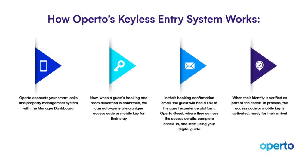 "How Operto's keyless entry system works" infographic