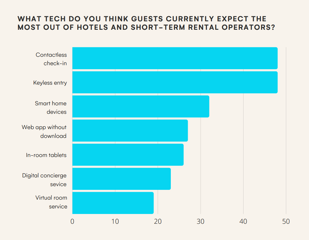 Bar graph from survey showing the need for contactless service in hospitality