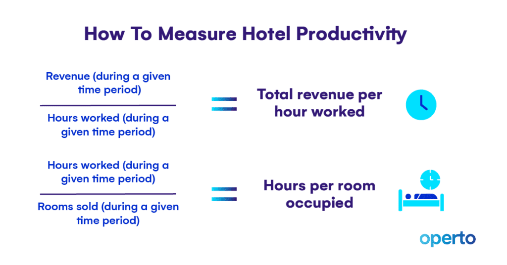 Equations for total revenue per hour worked and hours per room occupied to measure hotel productivity