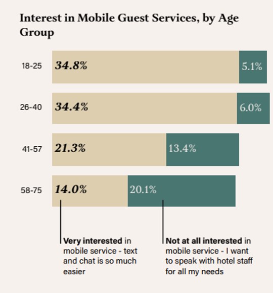 Mobile Guest Services Data by Skift